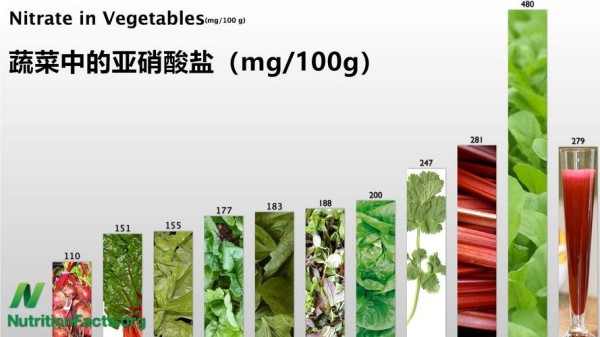 蔬菜中的硝酸盐用什么去除效果好